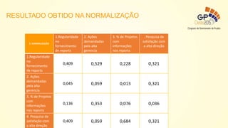 3. NORMALIZAÇÃO
1.Regularidade
no
fornecimento
de reports
2. Ações
demandadas
pela alta
gerencia
3. % de Projetos
com
informações
nos reports
. Pesquisa de
satisfação com
a alta direção
1.Regularidade
no
fornecimento
de reports
0,409 0,529 0,228 0,321
2. Ações
demandadas
pela alta
gerencia
0,045 0,059 0,013 0,321
3. % de Projetos
com
informações
nos reports
0,136 0,353 0,076 0,036
4. Pesquisa de
satisfação com
a alta direção
0,409 0,059 0,684 0,321
RESULTADO OBTIDO NA NORMALIZAÇÃO
 