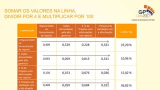 3. NORMALIZAÇÃO
Regularidade
no
fornecimento
de reports
Ações
demandadas
pela alta
gerencia
3. % de
Projetos com
informações
nos reports
. Pesquisa de
satisfação com
a alta direção
1.Regularidade
no
fornecimento
de reports
0,409 0,529 0,228 0,321
2. Ações
demandadas
pela alta
gerencia
0,045 0,059 0,013 0,321
3. % de
Projetos com
informações
nos reports
0,136 0,353 0,076 0,036
4. Pesquisa de
satisfação com
a alta direção
0,409 0,059 0,684 0,321
4. MÉDIA * 100
37,20 %
10,96 %
15,02 %
36,82 %
SOMAR OS VALORES NA LINHA,
DIVIDIR POR 4 E MULTIPLICAR POR 100
 