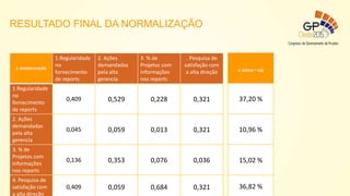 3. NORMALIZAÇÃO
1.Regularidade
no
fornecimento
de reports
2. Ações
demandadas
pela alta
gerencia
3. % de
Projetos com
informações
nos reports
. Pesquisa de
satisfação com
a alta direção
1.Regularidade
no
fornecimento
de reports
0,409 0,529 0,228 0,321
2. Ações
demandadas
pela alta
gerencia
0,045 0,059 0,013 0,321
3. % de
Projetos com
informações
nos reports
0,136 0,353 0,076 0,036
4. Pesquisa de
satisfação com
a alta direção
0,409 0,059 0,684 0,321
4. MÉDIA * 100
37,20 %
10,96 %
15,02 %
36,82 %
RESULTADO FINAL DA NORMALIZAÇÃO
 
