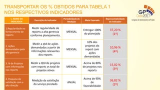 1. NOME DO
INDICADOR
Descrição do indicador
Periodicidade de
Medição
Meta Esperada
Representatividade
do Indicador
1.Regularidade no
fornecimento de
reports
Medir regularidade de
reports a alta gerencia
conforme planejamento.
MENSAL
Entregar 100%
do planejado
37,20 %
(1º)
2. Ações
demandadas pela
alta gerencia
Medir a qtd de ações
demandadas a partir de
informações relevantes
dos reports
MENSAL
10% dos
projetos do
report com
ações
demandadas
10,96 %
(4º)
3. % de Projetos
com informações
nos reports
Medir a Qtd de projetos
com reports vs total de
projetos ativos
MENSAL
Acima de 80%
de projetos nos
reports
15,02 %
(3º)
4. Pesquisa de
satisfação com a
alta direção
Medição da satisfação
do serviço prestado
ANUAL
Acima de 90%
de
favorabilidade
36,82 %
(2º)
TRANSPORTAR OS % OBTIDOS PARA TABELA 1
NOS RESPECTIVOS INDICADORES
 