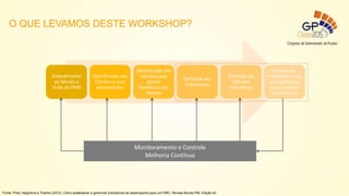 O QUE LEVAMOS DESTE WORKSHOP?
Fonte: Pinto, Negreiros e Thahira (2012). Como estabelecer e gerenciar indicadores de desempenho para um PMO. Revista Mundo PM. Edição 43.
Entendimento
da Missão e
Visão do PMO
Identificação dos
Clientes e suas
necessidades
Identificação dos
Serviços que
geram
benefícios aos
clientes
Definição dos
Indicadores
Definição do
DNA dos
Indicadores
Seleção dos
Indicadores mais
representativos
para o serviço
(priorização)
Monitoramento e Controle
Melhoria Contínua
 