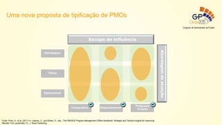 Uma nova proposta de tipificação de PMOs
Fonte: Pinto, A., et al. (2011) In: Letavec, C., and Bolles, D., eds., The PMOSIG Program Management Office Handbook: Strategic and Tactical Insights for Improving
Results. Fort Lauderdale, FL: J. Ross Publishing.
Abordagemdeatuação
Estratégica
Tática
Operacional
Escopo de influência
Corporativo Departamental
Programa
Projeto
 