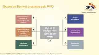 Gestão
estratégica
Aprendizagem
organizacional
Serviço não
agrupados
Monitoramento e
controle da
performance dos
projetos
Desenvolvimento
de competências
em GP e
metodologias
Gestão de
multiprojetos
Grupos de
serviços mais
comuns em
PMOs
4 4
5
5
6
3
27
Fonte: Hobbs, B. (2007) The Multi-Project PMO: A Global Analysis of the Current State of Practice. Newtownsquare, PA: Project Management Institute.
Grupos de Serviços prestados pelo PMO
 
