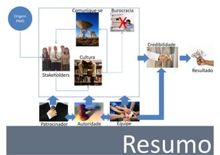 Comunique-se   Burocracia
Origem
 PMO
                                          X
                                                    Credibilidade

                          Cultura

                                                                    Resultado
         Stakeholders




         Patrocinador     Autoridade     Equipe




                                           Resumo
 