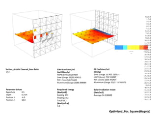 0. 23.0
1. 5.0
2. 3.0
3. 2.0
4. 2.0
5. 2.0
6. 21.0
7. 21.0
8. 20.0
9. 21.0
10. 22.0
11. 13.0
12. 14.0
13. 17.0
14. 19.0
15. 18.0
16. 16.0
17. 13.0
18. 14.0
19. 17.0
20. 17.0
21. 17.0
22. 13.0
23. 12.0
24. 16.0
25. 18.0
26. 14.0
27. 14.0
28. 13.0
29. 9.0
30. 14.0
31. 14.0
32. 17.0
33. 15.0
34. 12.0
35. 11.0
Solar Irradiation Inside
(Kwh/m2)
Average 14.138889
Surface_Area to Covered_Area Ratio
1.53
PE Coeficient/m2
(MJ/kg)
Steel (Gauge 16) 455.165915
HDPE (6mm) 722.559217
PVC (3mm) 1054.970419
Aluminium (Gauge 20) 1119.788973
GWP Coeficient/m2
(kg CO2eq/kg)
HDPE (6mm)20.207884
Steel (Gauge 16)33.809013
PVC (3mm)54.255622
Aluminium (Gauge 20)86.998989
Optimized_Pos. Square (Bogota)
Requiered Energy
(Kwh/m2)
Cooling 89
Heating 0.2
Total 89.2
(Kwh/m2-a)
9.9
Parameter Values
Apperture 0.5
Depth 0.25m
Position X -6.0
Position Z 10.0
 