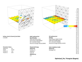 {0;0}
0. 3.0
1. 14.0
2. 10.0
3. 1.0
4. 15.0
5. 1.0
6. 10.0
7. 8.0
8. 10.0
9. 7.0
10. 9.0
11. 5.0
12. 6.0
13. 5.0
14. 8.0
15. 7.0
16. 4.0
17. 4.0
18. 5.0
19. 5.0
20. 4.0
21. 7.0
22. 6.0
23. 2.0
24. 7.0
25. 7.0
26. 7.0
27. 6.0
28. 4.0
29. 2.0
30. 6.0
31. 8.0
32. 7.0
33. 6.0
34. 5.0
35. 3.0
Solar Irradiation Inside
(Kwh/m2)
Average 6.22
Surface_Area to Covered_Area Ratio
2.232328
PE Coeficient/m2
(MJ/kg)
Steel (Gauge 16)660.576182
HDPE (6mm)1048.64049
PVC (3mm)1531.064406
Aluminium (Gauge 20)1625.134703
GWP Coeficient/m2
(kg CO2eq/kg)
HDPE (6mm)29.327431
Steel (Gauge 16)49.066567
PVC (3mm)78.740455
Aluminium (Gauge 20)126.260465
Optimized_Pos. Triangular (Bogota)
Requiered Energy
(Kwh/m2)
Cooling 21
Heating 1
Total 22
(Kwh/m2-a)
2.4
Parameter Values
Apperture 0.5
Depth 0.25m
Position X -6.0
Position Z 10.0
 