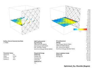 {0;0}
0. 4.0
1. 4.0
2. 59.0
3. 3.0
4. 3.0
5. 2.0
6. 22.0
7. 26.0
8. 24.0
9. 22.0
10. 21.0
11. 8.0
12. 18.0
13. 20.0
14. 18.0
15. 19.0
16. 11.0
17. 11.0
18. 14.0
19. 15.0
20. 17.0
21. 11.0
22. 10.0
23. 8.0
24. 13.0
25. 9.0
26. 18.0
27. 13.0
28. 7.0
29. 7.0
30. 11.0
31. 12.0
32. 15.0
33. 13.0
34. 10.0
35. 8.0
Solar Irradiation Inside
(Kwh/m2)
Average 14
Surface_Area to Covered_Area Ratio
1.778481
PE Coeficient/m2
(MJ/kg)
Steel (Gauge 16)526.276814
HDPE (6mm)835.445163
PVC (3mm)1219.789207
Aluminium (Gauge 20)1294.734411
GWP Coeficient/m2
(kg CO2eq/kg)
HDPE (6mm)23.364976
Steel (Gauge 16)39.09102
PVC (3mm)62.732016
Aluminium (Gauge 20)100.590904
Optimized_Pos. Rhombic (Bogota)
Requiered Energy
(Kwh/m2)
Cooling 30
Heating 0.6
Total 30.6
(Kwh/m2-a)
3.4
Parameter Values
Apperture 0.5
Depth 0.25m
Position X -6.0
Position Z 10.0
 