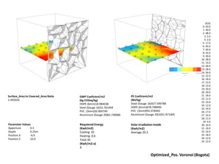 {0;0}
0. 43.0
1. 30.0
2. 48.0
3. 5.0
4. 3.0
5. 17.0
6. 45.0
7. 40.0
8. 33.0
9. 30.0
10. 28.0
11. 14.0
12. 28.0
13. 28.0
14. 26.0
15. 22.0
16. 18.0
17. 15.0
18. 13.0
19. 20.0
20. 20.0
21. 18.0
22. 11.0
23. 10.0
24. 12.0
25. 14.0
26. 17.0
27. 16.0
28. 11.0
29. 9.0
30. 16.0
31. 16.0
32. 16.0
33. 18.0
34. 12.0
35. 12.0
Solar Irradiation Inside
(Kwh/m2)
Average 20.3
Surface_Area to Covered_Area Ratio
1.445016
PE Coeficient/m2
(MJ/kg)
Steel (Gauge 16)427.599788
HDPE (6mm)678.798999
PVC (3mm)991.078445
Aluminium (Gauge 20)1051.971405
GWP Coeficient/m2
(kg CO2eq/kg)
HDPE (6mm)18.984038
Steel (Gauge 16)31.761444
PVC (3mm)50.969749
Aluminium (Gauge 20)81.730086
Optimized_Pos. Voronoi (Bogota)
Requiered Energy
(Kwh/m2)
Cooling 35
Heating 0.6
Total 36
(Kwh/m2-a)
4
Parameter Values
Apperture 0.5
Depth 0.25m
Position X -6.0
Position Z 10.0
 