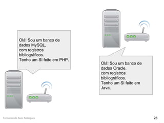 Fernando de Assis Rodrigues 28
Olá! Sou um banco de
dados MySQL,
com registros
bibliográficos.
Tenho um SI feito em PHP.
Olá! Sou um banco de
dados Oracle,
com registros
bibliográficos.
Tenho um SI feito em
Java.
 