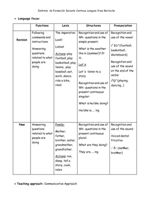Instituto de Formación Docente Continua Lenguas Vivas Bariloche
 Language focus:
Functions Lexis Structures Pronunciation
Revision
Following
commands and
instructions
Answering
questions
related to what
people are
doing
The imperative:
Look!
Listen!
Actions: play
football, play
basketball, play
tennis, play
baseball, eat,
work, dance,
ride a bike,
read
Recognition and use of
Wh- questions in the
simple present:
What is the weather
like in (summer)? It
is…
Let´s:
Let´s listen to a
story
Recognition and use of
Wh- questions in the
present continuous
singular:
What is he/she doing?
He/she is….. ing
Recognition and
use of the vowel:
/ ɔː/ (football,
basketball,
skateboard)
Recognition and
use of the sound
at the end of the
verbs:
/ŋ/ (playing,
dancing…)
New Answering
questions
related to what
people are
doing
Family:
Mother,
father,
brother, sister,
grandmother,
grandfather.
Actions: run,
sleep, tell a
story, cook,
relax
Recognition and use of
Wh- questions in the
present continuous
plural:
What are they doing?
They are….. ing
Recognition and
use of the sound:
Voiced dental
fricative
/ ð/ (mother,
brother)
 Teaching approach: Communicative Approach
 
