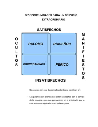 3.7 OPORTUNIDADES PARA UN SERVICIO
EXTRAORDINARIO
De acuerdo con este diagrama los clientes se clasifican en:
• Los palomos son clientes que están satisfechos con el servicio
de la empresa, pero que permanecen en el anonimato, por lo
cual no causan algún efecto sobre la empresa.
O
C
U
L
T
O
S
M
A
N
I
F
I
E
S
T
O
S
SATISFECHOS
INSATISFECHOS
PALOMO RUISEÑOR
CORRECAMINOS PERICO
 