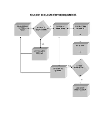 RELACIÓN DE CLIENTE-PROVEEDOR (INTERNO)
PROVEEDOR
MATERIA
PRIMA
CUMPLE
REQUISITOS
ENTRA AL
PROCESO
PRODUCTO/
SERVICIO
SISTEMA DE
QUEJAS
SISTEMA DE
QUEJAS
CUMPLE
REQUISITOS
CLIENTE
MEDICION
SATISFACCIÓN
SI
NO
NO
SI
 