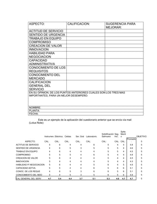 ASPECTO: CALIFICACION: SUGERENCIA PARA
MEJORAR:
ACTITUD DE SERVICIO
SENTIDO DE URGENCIA
TRABAJO EN EQUIPO
COMPROMISO
CREACION DE VALOR
INNOVACION
HABILIDAD PARA
NEGOCIACION
CAPACIDAD
ADMINISTRATIVA
CONOCIMIENTO DE LOS
REQUISITOS
CONOCIMIENTO DEL
MERCADO
CALIFICACION
GENERAL DEL
SERVICIO
EN SU OPINION, DE LOS PUNTOS ANTERIORES CUALES SON LOS TRES MAS
IMPORTANTES, PARA UN MEJOR DESEMPEÑO:
NOMBRE:
PLANTA:
FECHA:
Este es un ejemplo de la aplicación del cuestionario anterior que se envía vía mail
(Lotus Note):
Instrumen. Eléctrico. Celdas Ser. Gral Laboratorio.
Solidificación
Salmuera
Seg.
Ind..
Sptte.
Mantt
o OBJETIVO
ASPECTO: CAL: CAL: CAL: CAL: CAL: CAL: CAL: CAL:
Promedio
: 5
ACTITUD DE SERVICIO 5 6 4 4 6 5 4 4 4.8 5
SENTIDO DE URGENCIA 4 6 5 3 5 5 5 4 4.6 5
TRABAJO EN EQUIPO 4 6 4 4 4 5 5 4 4.5 5
COMPROMISO 5 5 5 4 6 5 4 4 4.8 5
CREACION DE VALOR 5 6 4 4 4 5 4 4 4.5 5
INNOVACION 5 4 4 4 4 5 4 4 4.3 5
HABILIDAD P/ NEGOCIACION 5 6 4 4 5 6 4 5 4.9 5
CAPACIDAD ADTVA. 5 5 4 4 6 5 6 6 5.1 5
CONOC. DE LOS REQUE 4 6 5 3 6 6 5 6 5.1 5
CONOCIMIENTO DEL MDO 5 4 5 3 5 6 5 6 4.9 5
CAL GENERAL DEL SERV 4.7 5.4 4.4 3.7 5.1 5.3 4.6 4.7 4.7 5
 