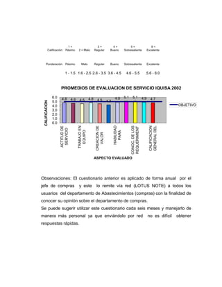 Calificación:
1 =
Pésimo 2 = Malo
3 =
Regular
4 =
Bueno
5 =
Sobresaliente
6 =
Excelente
Ponderación: Pésimo Malo Regular Bueno Sobresaliente Excelente
1 - 1.5 1.6 - 2.5 2.6 - 3.5 3.6 - 4.5 4.6 - 5.5 5.6 - 6.0
PROMEDIOS DE EVALUACION DE SERVICIO IQUISA 2002
4.8 4.6 4.5 4.8 4.5 4.3
4.9 5.1 5.1 4.9 4.7
0.0
1.0
2.0
3.0
4.0
5.0
6.0
ACTITUDDE
SERVICIO
TRABAJOEN
EQUIPO
CREACIONDE
VALOR
HABILIDAD
PARA
CONOC.DELOS
REQUERIMIENT
CALIFICACION
GENERALDEL
ASPECTO EVALUADO
CALIFICACION
OBJETIVO
Observaciones: El cuestionario anterior es aplicado de forma anual por el
jefe de compras y este lo remite vía red (LOTUS NOTE) a todos los
usuarios del departamento de Abastecimientos (compras) con la finalidad de
conocer su opinión sobre el departamento de compras.
Se puede sugerir utilizar este cuestionario cada seis meses y manejarlo de
manera más personal ya que enviándolo por red no es difícil obtener
respuestas rápidas.
 