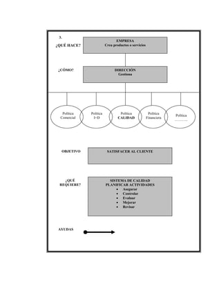 ¿QUÉ HACE?
EMPRESA
Crea productos o servicios
DIRECCIÓN
Gestiona
¿CÓMO?
Política
Comercial
Política
I+D
Política
CALIDAD
Política
Financiera
Política
………..
SATISFACER AL CLIENTEOBJETIVO
SISTEMA DE CALIDAD
PLANIFICAR ACTIVIDADES
• Asegurar
• Controlar
• Evaluar
• Mejorar
• Revisar
¿QUÉ
REQUIERE?
AYUDAS
3.
 