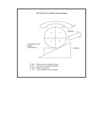 A
C
P
D
Aseguramiento de la
calidad
AUDITORIAS.
BUCLE DE LA CALIDAD. (Edwars Deming)
MEJORA
MEJORA
P: Plan Definición de un método de trabajo.
D: Do Ejecución de un método de trabajo.
C: Check Medir los resultados.
A: Act Actuar basándose en los resultados.
 