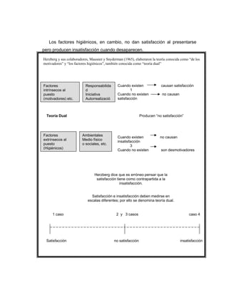 Los factores higiénicos, en cambio, no dan satisfacción al presentarse
pero producen insatisfacción cuando desaparecen.
Herzberg y sus colaboradores, Mausner y Snyderman (1965), elaboraron la teoría conocida como “de los
motivadores” y “los factores higiénicos”, también conocida como “teoría dual”
Factores
intrínsecos al
puesto
(motivadores) etc.
Responsabilida
d
Iniciativa
Autorrealizació
Cuando existen causan satisfacción
1
Cuando no existen no causan
satisfacción
Factores
extrínsecos al
puesto
(Higiénicos)
Ambientales
Medio físico
o sociales, etc.
Cuando existen no causan
insatisfacción
3
Cuando no existen son desmotivadores
Herzberg dice que es erróneo pensar que la
satisfacción tiene como contrapartida a la
insatisfacción.
Satisfacción e insatisfacción deben medirse en
escalas diferentes; por ello se denomina teoría dual.
Satisfacción no satisfacción insatisfacción
1 caso 2 y 3 casos caso 4
Teoría Dual Producen “no satisfacción”
 