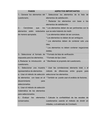 PASOS ASPECTOS IMPORTANTES
1.- Generar los elementos del
cuestionario.
* Seleccionar los elementos de la lista de
elementos de satisfacción.
* Redactar los elementos con base a los
elementos de satisfacción.
2.- Cerciórese que los
elementos estén redactados
de manera apropiada.
* Los elementos deben de ser pertinentes con lo
que se esta tratando de medir.
* Los elementos deben de ser concisos.
* Los elementos no deben de ser ambiguos.
* Los elementos deben de contener solo una
idea.
* Los elementos no deben contener negaciones
dobles.
3.- Seleccionar el formato de
respuesta para los elementos.
* Formato de lista de verificación.
* Formato de tipo Likert.
4.-Redactar la introducción al
cuestionario.
* Manifestar el propósito del cuestionario.
5.- Seleccionar una muestra
representativa de elementos.
a.- Usar el método de selección
de elementos con base en el
discernimiento para
seleccionarlos.
b.- Usar el método de selección
matemática de los elementos
para seleccionarlos.
* Usar las correlaciones elemento total, o el
método de diferencias entre grupos para
seleccionar los elementos.
* También se puede usar el análisis de factores.
6.- Evaluar los elementos
conservados.
* Calcular la confiabilidad de las escalas de
cuestionarios usando el método de dividir en
mitades, o el estimado de Cronbach.
 