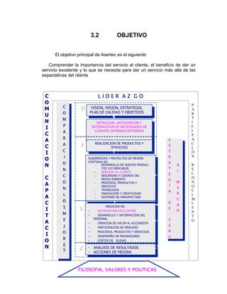 3.2 OBJETIVO
El objetivo principal de Asertec es el siguiente:
Comprender la importancia del servicio al cliente, el beneficio de dar un
servicio excelente y lo que se necesita para dar un servicio más allá de las
expectativas del cliente
L I D E R A Z G OC
O
M
U
N
I
C
A
C
I
O
N
C
A
P
A
C
I
T
A
C
I
O
N
FILOSOFIA, VALORES Y POLITICAS
VISION, MISION, ESTRATEGIA,
PLAN DE CALIDAD Y OBJETIVOS
DETECCION, ANTICIPACION Y
SATISFACCION DE NECESIDADES DE
CLIENTES INTERNOS-EXTERNOS
SUGERENCIAS Y PROYECTOS DE MEJORA
CONTINUA EN:
E
S
T
R
A
T
E
G
I
A
D
E
S
E
R
V
MEDICION EN:
− SATISFACCION DE CLIENTES
− DESARROLLO Y SATISFACCION DEL
PERSONAL
− CREACION DE VALOR AL ACCIONISTA
− PARTICIPACION DE MERCADO
− PROCESOS, PRODUCTOS Y SERVICIOS
− DESEMPEÑO DE PROVEEDORES
− COSTOS DE CALIDAD
REALIZACION DE PRODUCTOS Y
SERVICIOS
- ANALISIS DE RESULTADOS
- ACCIONES DE MEJORA
V
A
H
PC
O
M
P
A
R
A
C
I
O
N
C
O
N
L
O
S
M
E
J
O
R
E
S
Edición 9
A
L
M
E
R
C
A
D
– DESARROLLO DE NUEVOS PRODUC-
TOS Y/O MERCADOS
– SERVICIO AL CLIENTE
– SEGURIDAD Y CUIDADO DEL
MEDIO AMBIENTE
– PROCESOS, PRODUCTOS Y
SERVICIOS
– TECNOLOGIA
– INNOVACION Y CREATIVIDAD
– SISTEMAS DE MANUFACTURA
P
A
R
T
I
C
I
P
A
C
I
Ó
N
R
E
C
O
N
O
C
I
M
I
E
N
T
O
 