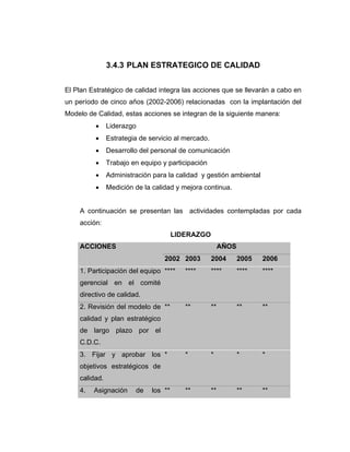 3.4.3 PLAN ESTRATEGICO DE CALIDAD
El Plan Estratégico de calidad integra las acciones que se llevarán a cabo en
un período de cinco años (2002-2006) relacionadas con la implantación del
Modelo de Calidad, estas acciones se integran de la siguiente manera:
• Liderazgo
• Estrategia de servicio al mercado.
• Desarrollo del personal de comunicación
• Trabajo en equipo y participación
• Administración para la calidad y gestión ambiental
• Medición de la calidad y mejora continua.
A continuación se presentan las actividades contempladas por cada
acción:
LIDERAZGO
AÑOSACCIONES
2002 2003 2004 2005 2006
1. Participación del equipo
gerencial en el comité
directivo de calidad.
**** **** **** **** ****
2. Revisión del modelo de
calidad y plan estratégico
de largo plazo por el
C.D.C.
** ** ** ** **
3. Fijar y aprobar los
objetivos estratégicos de
calidad.
* * * * *
4. Asignación de los ** ** ** ** **
 