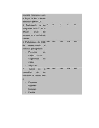 recursos necesarios para
el logro de los objetivos
de calidad por el CDC.
5. Participación de los
integrantes del CDC en la
difusión anual del
personal en el modelo de
calidad.
** ** ** ** **
6. Participación del CDC
de reconocimiento al
personal por logros en:
- Proyectos de
mejora continua
- Sugerencias de
mejora
- Seguridad
**** **** **** **** ****
7. ifusión en la
comunidad de los
conceptos de calidad total
a:
- Empresas
- Gobierno
- Escuelas
- Familia
**** **** **** **** ****
 