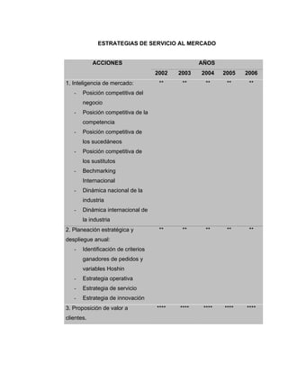 ESTRATEGIAS DE SERVICIO AL MERCADO
AÑOSACCIONES
2002 2003 2004 2005 2006
1. Inteligencia de mercado:
- Posición competitiva del
negocio
- Posición competitiva de la
competencia
- Posición competitiva de
los sucedáneos
- Posición competitiva de
los sustitutos
- Bechmarking
Internacional
- Dinámica nacional de la
industria
- Dinámica internacional de
la industria
** ** ** ** **
2. Planeación estratégica y
despliegue anual:
- Identificación de criterios
ganadores de pedidos y
variables Hoshin
- Estrategia operativa
- Estrategia de servicio
- Estrategia de innovación
** ** ** ** **
3. Proposición de valor a
clientes.
**** **** **** **** ****
 