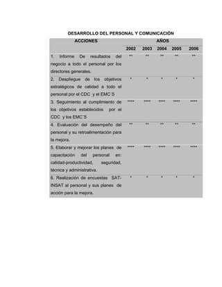 DESARROLLO DEL PERSONAL Y COMUNICACIÓN
AÑOSACCIONES
2002 2003 2004 2005 2006
1. Informe De resultados del
negocio a todo el personal por los
directores generales.
** ** ** ** **
2. Despliegue de los objetivos
estratégicos de calidad a todo el
personal por el CDC y el EMC´S
* * * * *
3. Seguimiento al cumplimiento de
los objetivos establecidos por el
CDC y los EMC´S
**** **** **** **** ****
4. Evaluación del desempeño del
personal y su retroalimentación para
la mejora.
** ** ** ** **
5. Elaborar y mejorar los planes de
capacitación del personal en:
calidad-productividad, seguridad,
técnica y administrativa.
**** **** **** **** ****
6. Realización de encuestas SAT-
INSAT al personal y sus planes de
acción para la mejora.
* * * * *
 