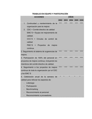 TRABAJO EN EQUIPO Y PARTICIPACIÓN
AÑOSACCIONES
2002 2003 2004 2005 2006
1. Continuidad y mantenimiento de la
organización para la mejora:
2. CDC = Comité directivo de calidad
EMC´S = Equipo de mejoramiento de
calidad.
CCC´S = Círculos de control de
calidad
PMC´S = Proyectos de mejora
continua.
**** **** **** **** ****
2. Seguimiento al sistema de sugerencias de
mejora.
**** **** **** **** ****
3. Participación de 100% del personal en
proyectos de mejora continua, incluyendo los
miembros del comité directivo de calidad.
**** **** **** **** ****
4. Seguimiento a los proyectos de mejora
continua de toda la organización por el CDC
y los EMC´S
**** **** **** **** ****
5. Celebración anual de la semana de
calidad para reforzar los aspectos de:
- Liderazgo
- Participación
- Benchmarking
- Reconocimiento al personal
- Reconocimiento a proveedores
* * * * *
 