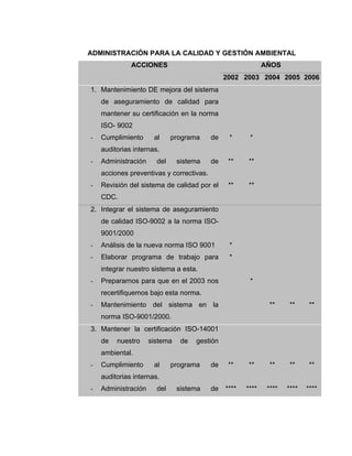 ADMINISTRACIÓN PARA LA CALIDAD Y GESTIÓN AMBIENTAL
AÑOSACCIONES
2002 2003 2004 2005 2006
1. Mantenimiento DE mejora del sistema
de aseguramiento de calidad para
mantener su certificación en la norma
ISO- 9002
- Cumplimiento al programa de
auditorias internas.
- Administración del sistema de
acciones preventivas y correctivas.
- Revisión del sistema de calidad por el
CDC.
*
**
**
*
**
**
2. Integrar el sistema de aseguramiento
de calidad ISO-9002 a la norma ISO-
9001/2000
- Análisis de la nueva norma ISO 9001
- Elaborar programa de trabajo para
integrar nuestro sistema a esta.
- Prepararnos para que en el 2003 nos
recertifiquemos bajo esta norma.
- Mantenimiento del sistema en la
norma ISO-9001/2000.
*
*
*
** ** **
3. Mantener la certificación ISO-14001
de nuestro sistema de gestión
ambiental.
- Cumplimiento al programa de
auditorias internas.
- Administración del sistema de
**
****
**
****
**
****
**
****
**
****
 