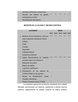 acciones correctivas y preventivas.
- Revisión del sistema de gestión
ambiental por el CDC.
- Recertificación del sistema.
** ** **
*
** **
*
MEDICIÓN DE LA CALIDAD Y MEJORA CONTINUA
AÑOSACCIONES
2002 2003 2004 2005 2006
1. Medición de los indicadores clave por
área incluyendo indicadores Hoshin:
- Calidad
- Costo
- Entrega
- Seguridad
- Ambiente laboral
- Excelencia ambienta
**** **** **** **** ****
2. Aplicar Benchmarking en nuestros
procesos clave con enfoque a:
- Reducción de costos
- Mejora de calidad
- Logística y distribución
**** **** **** **** ****
3. Participación de las plantas de
CYDSA ISTMO en los premios:
- Shingo de Norteamérica: Iquisa
Tlaxcala y Monterrey.
- Premio innovación grupo CYDSA.
*
*
La evaluación general de los factores, planeación de la calidad,
liderazgo, administración por objetivos, satisfacción a clientes internos-
externos, aseguramiento de calidad, proyecto de mejora continua,
 