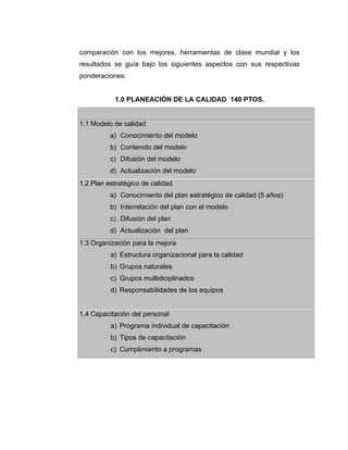 comparación con los mejores, herramientas de clase mundial y los
resultados se guía bajo los siguientes aspectos con sus respectivas
ponderaciones:
1.0 PLANEACIÓN DE LA CALIDAD 140 PTOS.
1.1 Modelo de calidad
a) Conocimiento del modelo
b) Contenido del modelo
c) Difusión del modelo
d) Actualización del modelo
1.2 Plan estratégico de calidad
a) Conocimiento del plan estratégico de calidad (5 años)
b) Interrelación del plan con el modelo
c) Difusión del plan
d) Actualización del plan
1.3 Organización para la mejora
a) Estructura organizacional para la calidad
b) Grupos naturales
c) Grupos multidiciplinados
d) Responsabilidades de los equipos
1.4 Capacitación del personal
a) Programa individual de capacitación
b) Tipos de capacitación
c) Cumplimiento a programas
 