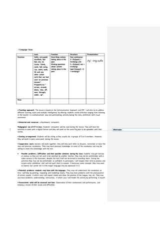 - • Language focus:
Lexis Function Structure Pronunciation
Revision Hello, verygood,
excellent, bye
bye, yes, no.
Verbs: “climb,
cycle, fall, jump,
run, swim, walk,
hit and any
other action
verb that we had
seen on previous
lessons”.
Prepositions:”
across, around,
down, into, off,
over, through,
under, up”.
Describing actions
taking place in the
past.
Making questions
about actions
taking place in the
past.
Past continuous:
S + Be(past) +
Verb(ing) and
S + Be(past) not +
Verb(ing)
(qw) Be(past) + S
+ verb(ing)?
/ŋ/ -ing sufix
New
• Teaching approach: The lesson is based on the Communicative Approach and PPP. I will also try to address
different learning styles and multiple intelligences by offering students varied activities ranging from listening
to the teacher in acontextualized way and participating actively during the class, reinforced with visual
assistance.
• Materials and resources: a blackboard, computers.
Pedagogical use of ICT in class: Students’ computers will be used during the lesson. They will have the
activities to work with in digital format and they will work on the same file later to be uploaded with their
names.
• Seating arrangement: Students will be sitting asthey usually do; in groups of 3 or 4 members. However,
they will work in pairs some point during the lesson.
• Cooperative work: learners will work together, they will help each other to discover, remember or learn the
new and previous vocabulary. They may have previous knowledge on some of the vocabulary and may be
willing to share this knowledge with the rest.
 Possible problems / difficulties and their possible solutions during the class: students may get nervous
or anxious as they are not used to be watched by another teacher, they may not be comfortable with a
video camera in the classroom, despite the fact it will not be aimed to recording them. During the
activities they may not be comfortable or confident to participate. I will respect their time to process and
to gain some confidence and I will not push them to answer. If necessary some concepts they may want
to express but cannot do it in the target language may be expressed in L1
• Potential problems students may have with the language: They may not understand the vocabulary at
first; I will help by pointing, repeating and modelling slowly. They may have problems with the pronunciation
of certain sounds, in which case I will repeat slowly and show the position of the tongue, lips, etc. They may
also have problems understanding instructions, in which case I will model the activity by performing it myself.
• Assessment: what will be assessed and how: Observation of their evolvement and performance, and
keeping a record of their assets and difficulties.
Eliminado: ,
 