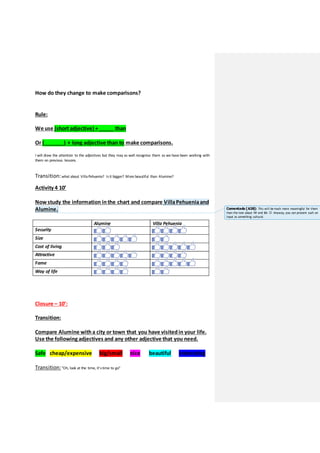 How do they change to make comparisons?
Rule:
We use (short adjective) + _____ than
Or (_______) + long adjective than to make comparisons.
I will draw the attention to the adjectives but they may as well recognise them as we have been working with
them on previous lessons.
Transition:what about VillaPehuenia? Isit bigger? More beautiful than Alumine?
Activity 4 10’
Nowstudy the information inthe chart and compare VillaPehueniaand
Alumine.
Alumine Villa Pehuenia
Security
Size
Cost of living
Attractive
Fame
Way of life
Closure – 10’:
Transition:
Compare Alumine with a city or town that you have visitedin your life.
Use the following adjectives and any other adjective that you need.
Safe cheap/expensive big/small nice beautiful interesting
Transition:“Oh, look at the time, it’stime to go”
Comentado [A38]: This will bemuch more meaningful for them
than the text about NY and BA.  Anyway, you can present such an
input as something cultural.
 