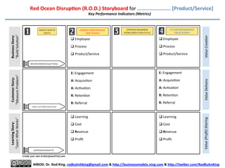  	
  	
  	
  	
  	
  	
  	
  	
  	
  	
  	
  	
  	
  Red	
  Ocean	
  DisrupHon	
  (R.O.D.)	
  Storyboard	
  for	
  …………………….	
  [Product/Service]	
  

q Process	
  

	
  

	
  

q Product/Service	
  

q Product/Service	
  

E:	
  Engagement	
  

A:	
  Acquisi*on	
  

A:	
  Acquisi*on	
  

A:	
  Ac*va*on	
  

A:	
  Ac*va*on	
  

R:	
  Reten*on	
  

R:	
  Reten*on	
  

R:	
  Referral	
  
	
  

R:	
  Referral	
  
	
  
	
  

q Learning	
  

q Learning	
  

q Cost	
  

q Cost	
  

q Revenue	
  

q Revenue	
  

q Proﬁt	
  
	
  
	
  

q Proﬁt	
  
	
  
	
  

	
  
	
  
	
  

	
  
	
  
	
  

	
  

	
  
	
  
	
  
	
  

	
  
	
  
	
  

Value	
  Delivery	
  

	
  

	
  

B	
  U	
  S	
  I	
  N	
  E	
  S	
  S	
  	
  	
  	
  	
  M	
  O	
  D	
  E	
  L	
  	
  	
  	
  	
  S	
  T	
  O	
  R	
  Y	
  	
  

q Process	
  

Value	
  Crea)on	
  

	
  

	
  

Customer	
  Story:	
  
“Deﬁne	
  Problem”	
  

q Employee	
  

	
  

E:	
  Engagement	
  

Learning	
  Story:	
  
“Learn	
  What’s	
  Valued”	
  

q Employee	
  

Value	
  (Proﬁt)	
  Sharing	
  

Business	
  Story:	
  
“Build	
  Solu*on”	
  

	
  	
  	
  	
  	
  	
  	
  	
  	
  	
  	
  	
  	
  	
  	
  Key	
  Performance	
  Indicators	
  (Metrics)	
  for	
  Business	
  Model	
  Disrup:on	
  

	
  

	
  
#4ROD.	
  Dr.	
  Rod	
  King.	
  rodkuhnhking@gmail.com	
  &	
  h8p://businessmodels.ning.com	
  &	
  h8p://twi8er.com/RodKuhnKing	
  

 