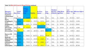 Table 7 B RiteAid Generic Drug Pricing continued
Pharmacy/
Plan Name Dose
Listed
Price
Generic
GoodRX
Coupon
Price Well Rx
Rx Price
Quotes
Easy
Drug
Members
hip price
(Generic)
High Phone
App Price
Low
Phone App
Price
Difference high to
low
Neptazane
(Methazolami
de) 25mg
$
114.99 $ 130.09 $ 55.72 $ 83.38
$
58.22 N.A. $ 130.09 $ 55.72 $ 74.37
Plavix
(Clopidogrel) 75mg
$
152.99 $ 21.16 $ 97.97 $ 91.76
$
100.47 N.A. $ 152.99 $ 91.03 $ 61.96
Actos
(Pioglitazone)
45
mg
$
347.99 $ 146.91 $ 155.88 $ 21.16
$
163.38 N.A. $ 347.99 $ 21.16 $ 326.83
Feldene
(Piroxicam) 20mg
$
85.99 $ 61.34 $ 64.57 $ 123.34
$
67.07 N.A. $ 123.34 $ 61.34 $ 62.00
Pravachol
(Pravastatin) 20mg
$
9.99 $ 9.99 $ 48.10 $ 20.78
$
50.61
$
30.00 $ 50.61 $ 9.99 $ 40.62
Ranexa (ER
12 h)
500m
g
$
439.99 $ 358.03 $ 363.53 $ 187.51
$
154.76 N.A. $ 439.99 $ 154.76 $ 285.23
Risperdal
(Risperidone) 1mg
$
119.99 $ 62.12 $ 65.45 $ 25.69
$
67.93 N.A. $ 119.99 $ 25.69 $ 94.30
Singulair
(Montelukast) 10mg
$
169.99 $ 75.39 $ 80.28 $ 39.88
$
82.87 N.A. $ 169.99 $ 39.88 $ 130.11
Zyprexa
(Olanzapine) 10mg
$
306.53 $ 246.48 $ 272.86 $ 19.13
$
275.36 N.A. $ 306.53 $ 19.13 $ 287.40
 