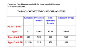 Table 9C: CONNECTORCARE COPAYMENTS
Generics Preferred
Brands
Non-
Preferred
Brands
Specialty Drugs
PLAN TYPE:
Type 1 $1 $3.65 $3.65 $3.65
Types 2A & 2B $10 $20 $40 $40
Types 3A & 3B $12.50 $25 $50 $50
Connector Care Plans are available for those household incomes
at or below 300%FPL .
 