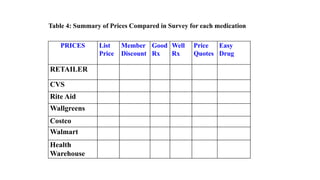 PRICES List
Price
Member
Discount
Good
Rx
Well
Rx
Price
Quotes
Easy
Drug
RETAILER
CVS
Rite Aid
Wallgreens
Costco
Walmart
Health
Warehouse
Table 4: Summary of Prices Compared in Survey for each medication
 