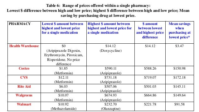 Doxycycline Cost Dvs