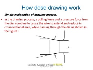 Simple explanation of drawing process.
• In the drawing process, a pulling force and a pressure force from
the die, combine to cause the wire to extend and reduce in
cross-sectional area, while passing through the die as shown in
the figure :
How dose drawing work
Prof. Naman M. Dave
 