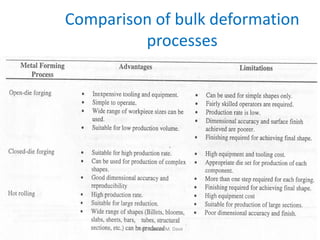 Comparison of bulk deformation
processes
Prof. Naman M. Dave
 