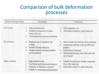 Comparison of bulk deformation
processes
Prof. Naman M. Dave
 