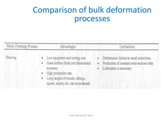 Comparison of bulk deformation
processes
Prof. Naman M. Dave
 