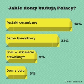 Jakie domy budują Polacy?
40%Pustaki ceramiczne
Beton komórkowy
Dom w szkielecie
drewnianym
Dom z bala
32%
8%
3%
Źródło: oferteo.pl
 