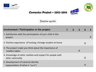 Comenius Project – 2012-2014 
Średnie wyniki: 
Involvement / Participation in the project 1 2 3 4 5 
1. Satisfaction with the participation of your child in this 
project X 
2. Positive experience of hosting a foreign student at home X 
3. The project made you think about the importance of 
healthy habits X 
4. Knowledge of other realities and respect for people with 
other nationality X 
5. Development of national identity 
(appreciation of what is "ours") X 
