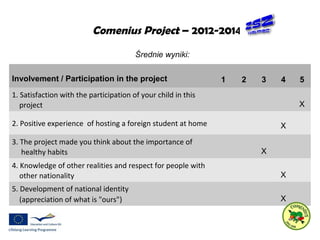 Comenius Project – 2012-2014 
Średnie wyniki: 
Involvement / Participation in the project 1 2 3 4 5 
1. Satisfaction with the participation of your child in this 
project X 
2. Positive experience of hosting a foreign student at home X 
3. The project made you think about the importance of 
healthy habits X 
4. Knowledge of other realities and respect for people with 
other nationality X 
5. Development of national identity 
(appreciation of what is "ours") X 
