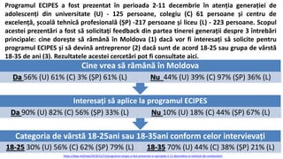 Programul ECIPES a fost prezentat în perioada 2-11 decembrie în atenția generației de
adolescenți din universitate (U) - 125 persoane, colegiu (C) 61 persoane și centru de
excelență, școală tehnică profesională (ȘP) -217 persoane și liceu (L) - 223 persoane. Scopul
acestei prezentări a fost să solicitați feedback din partea tinerei generații despre 3 întrebări
principale: cine dorește să rămână în Moldova (1) dacă vor fi interesați să solicite pentru
programul ECIPES și să devină antreprenor (2) dacă sunt de acord 18-25 sau grupa de vârstă
18-35 de ani (3). Rezultatele acestei cercetări pot fi consultate aici.
Categoria de vârstă 18-25ani sau 18-35ani conform celor intervievați
18-25 30% (U) 56% (C) 62% (ȘP) 79% (L) 18-35 70% (U) 44% (C) 38% (ȘP) 21% (L)
Interesați să aplice la programul ECIPES
Da 90% (U) 82% (C) 56% (ȘP) 33% (L) Nu 10% (U) 18% (C) 44% (ȘP) 67% (L)
Cine vrea să rămână în Moldova
Da 56% (U) 61% (C) 3% (ȘP) 61% (L) Nu 44% (U) 39% (C) 97% (ȘP) 36% (L)
https://idep.md/new/2019/12/15/programul-ecipes-a-fost-prezentat-in-perioada-2-11-decembrie-in-institutii-de-invatamant/
 