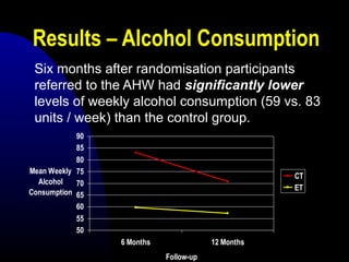 Results – Alcohol Consumption
Six months after randomisation participants
referred to the AHW had significantly lower
levels of weekly alcohol consumption (59 vs. 83
units / week) than the control group.
50
55
60
65
70
75
80
85
90
6 Months 12 Months
Follow-up
Mean Weekly
Alcohol
Consumption
CT
ET
 