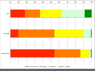 0%# 10%# 20%# 30%# 40%# 50%# 60%# 70%# 80%# 90%# 100%#
Skills#
Knowledge#
Understanding#
None#or#very#limited# Basic#grasp# Competent# Proﬁcient# Expert#
 
