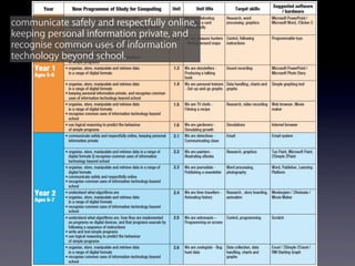communicate safely and respectfully online,
keeping personal information private, and
recognise common uses of information
technology beyond school.
 
