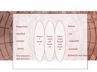 fragmented holistic detailled immune certain Not related to real activities raw vulnerable uncertain Related to real decisions Normal science Future-orien ted research Future-Trans disciplinary research 